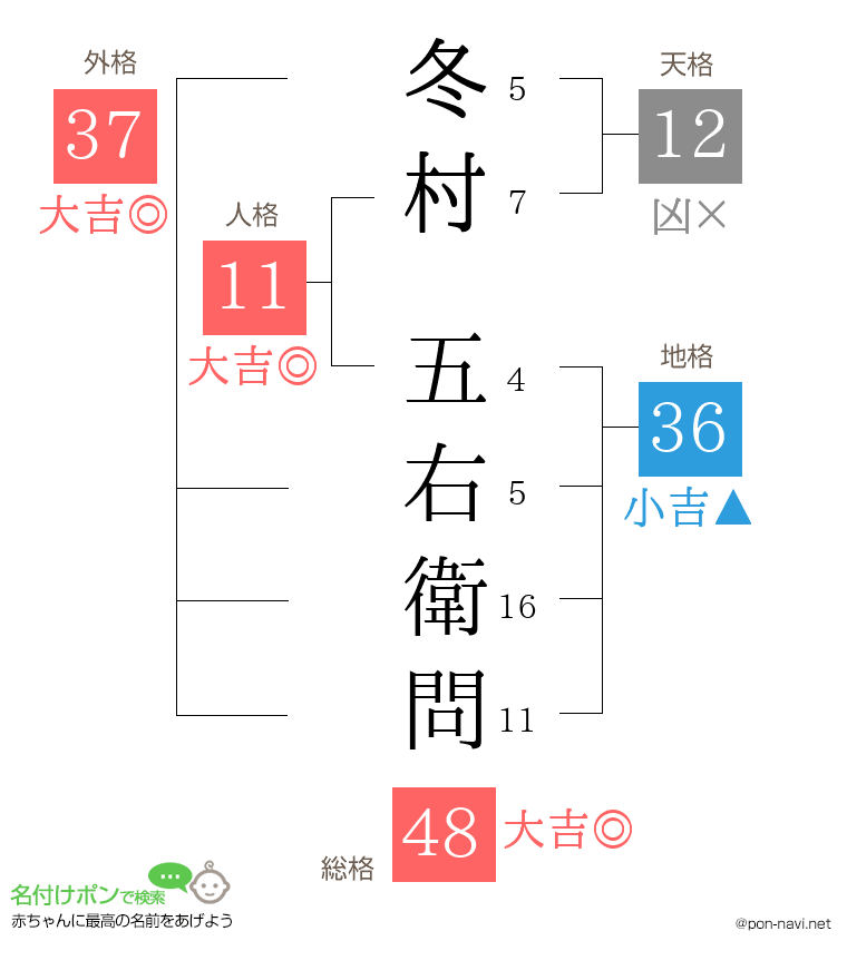 冬村 五右衛問さんの姓名判断結果