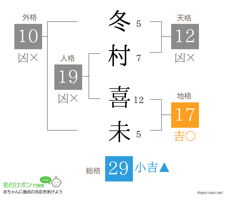 冬村 喜未さんの姓名判断結果