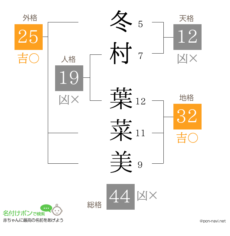 冬村 葉菜美さんの姓名判断結果