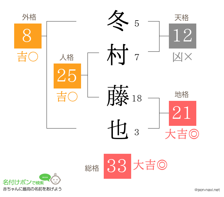 冬村 藤也さんの姓名判断結果