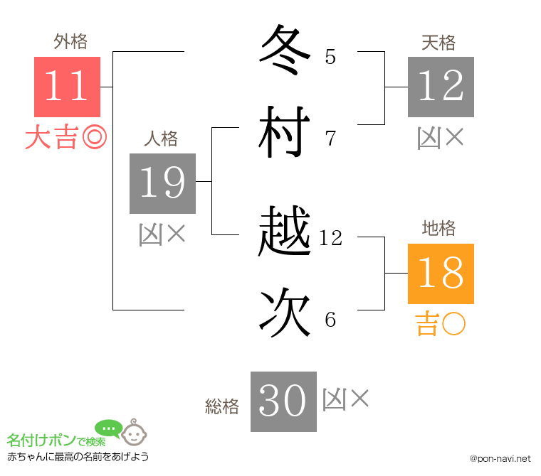 冬村 越次さんの姓名判断結果