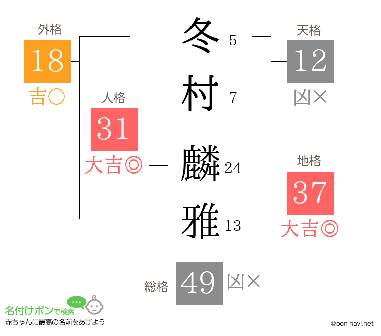 冬村 麟雅さんの姓名判断結果
