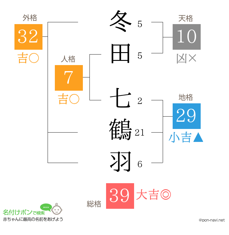 冬田 七鶴羽さんの姓名判断結果
