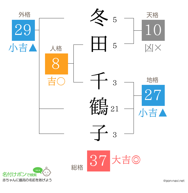 冬田 千鶴子さんの姓名判断結果