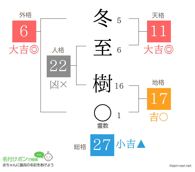 冬至 樹さんの姓名判断結果