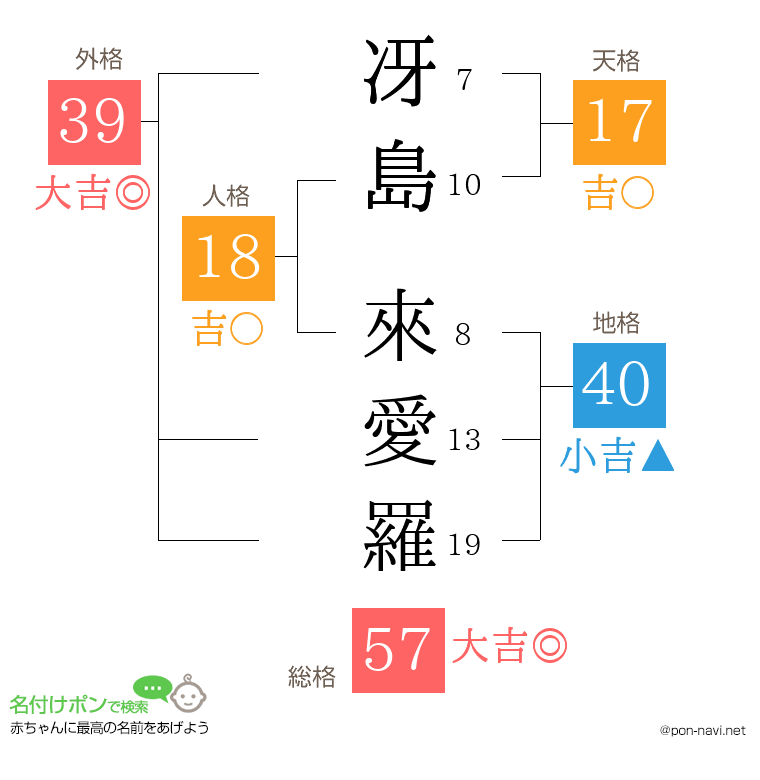 冴島 來愛羅さんの姓名判断結果
