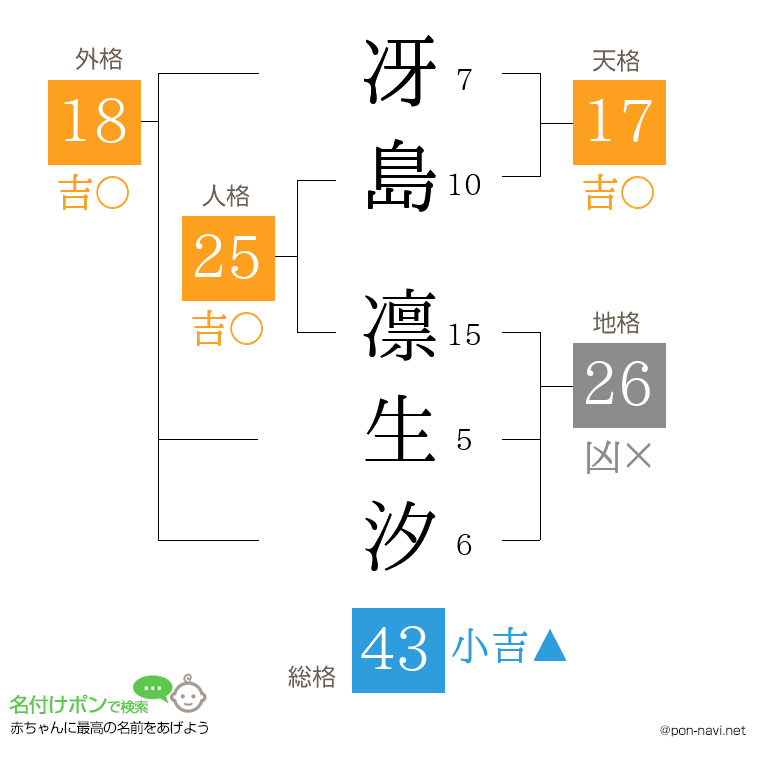 冴島 凛生汐さんの姓名判断結果