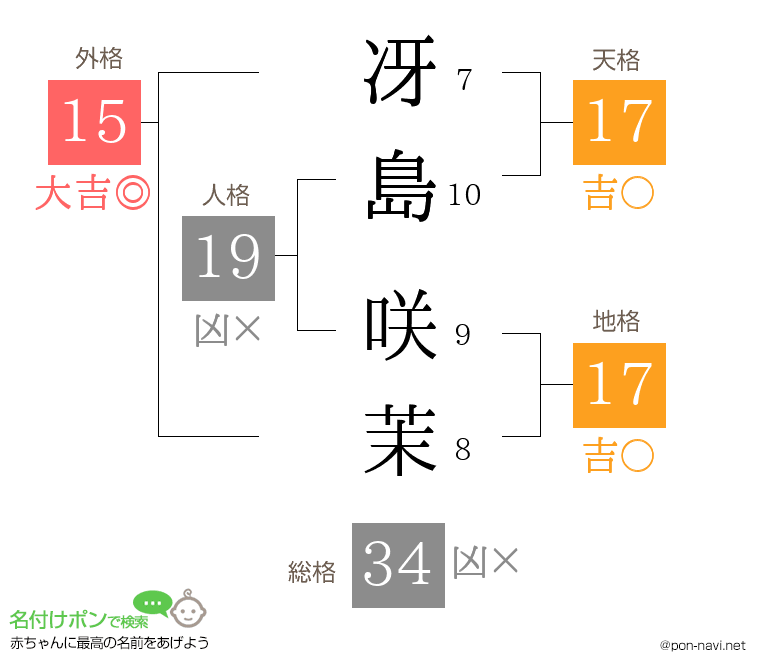 冴島 咲茉さんの姓名判断結果