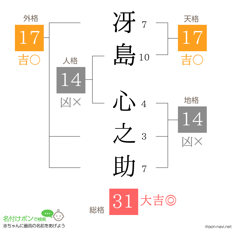 冴島 心之助さんの姓名判断結果