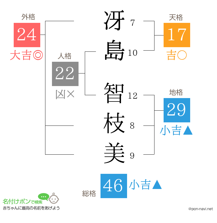 冴島 智枝美さんの姓名判断結果