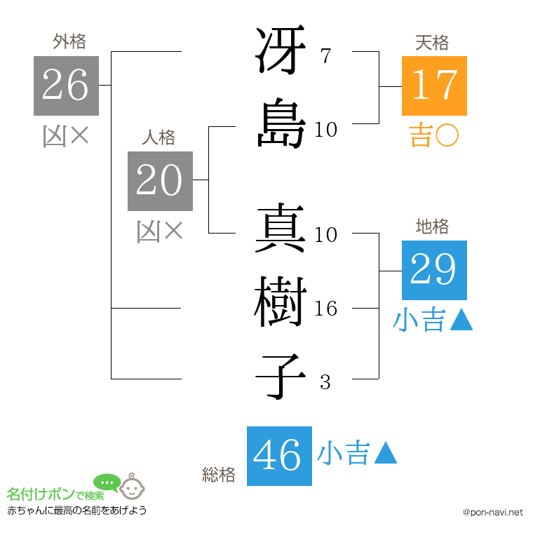 冴島 真樹子さんの姓名判断結果
