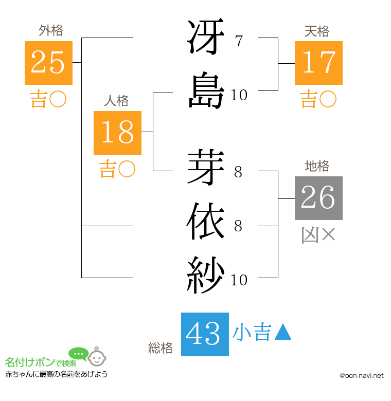 冴島 芽依紗さんの姓名判断結果