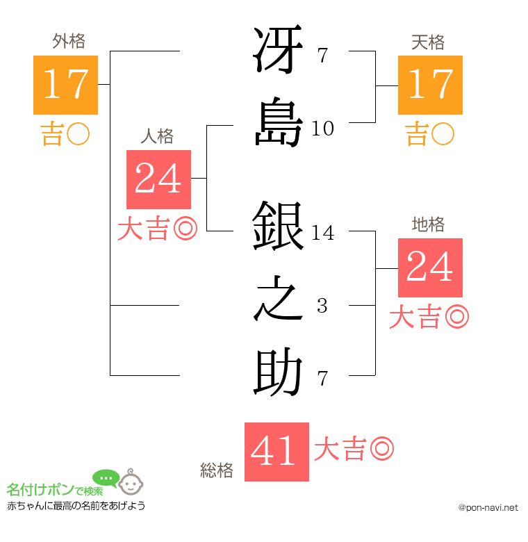 冴島 銀之助さんの姓名判断結果