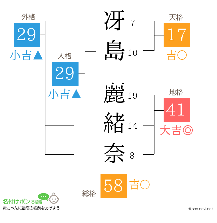 冴島 麗緒奈さんの姓名判断結果