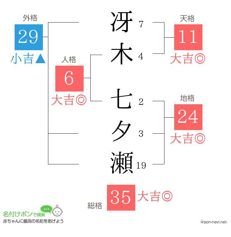 冴木 七夕瀬さんの姓名判断結果