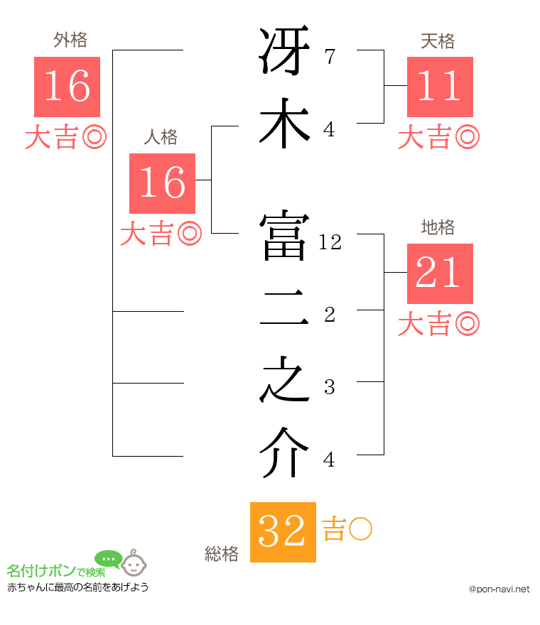 冴木 富二之介さんの姓名判断結果