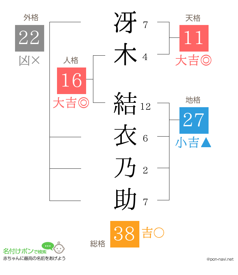 冴木 結衣乃助さんの姓名判断結果