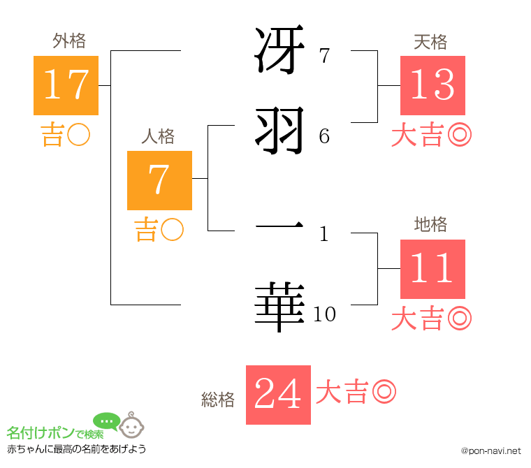 冴羽 一華さんの姓名判断結果
