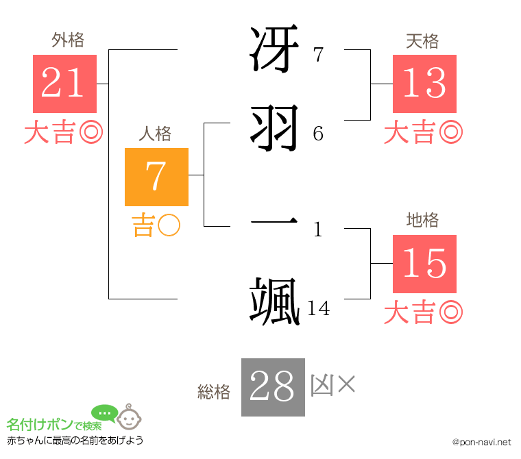 冴羽 一颯さんの姓名判断結果