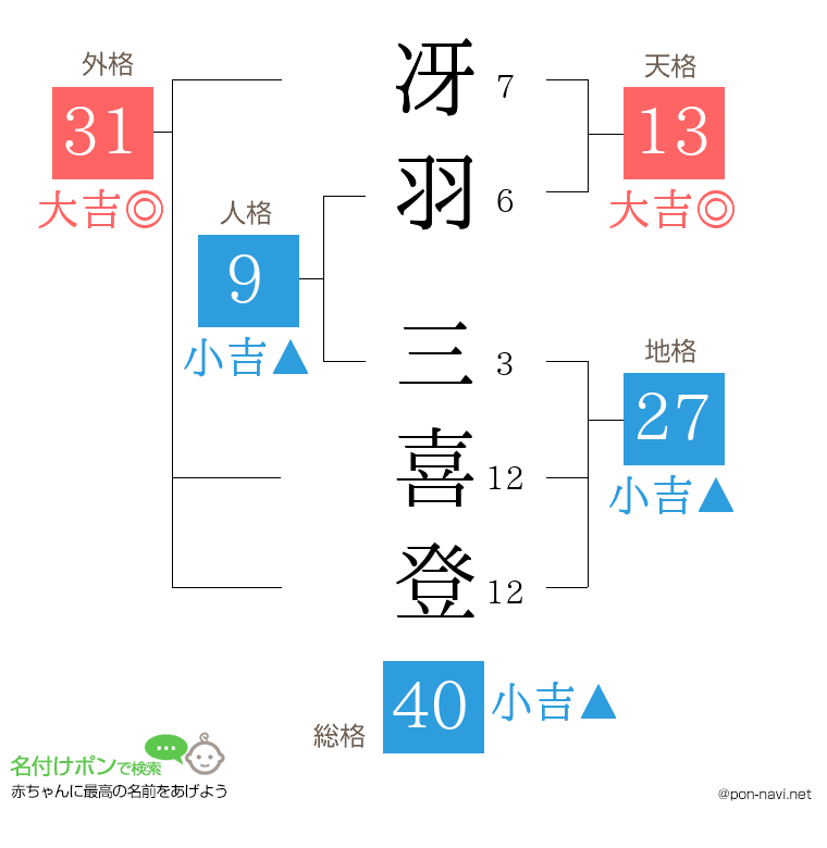 冴羽 三喜登さんの姓名判断結果