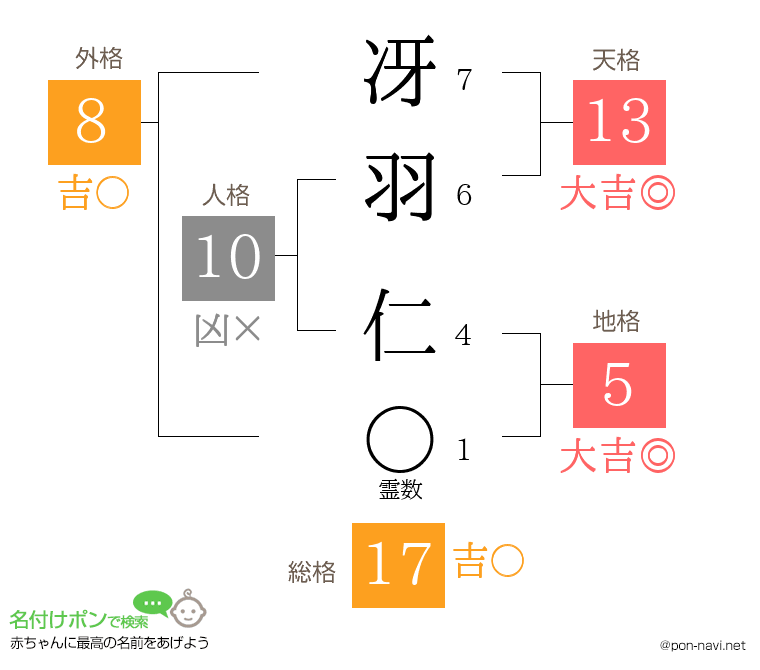 冴羽 仁さんの姓名判断結果