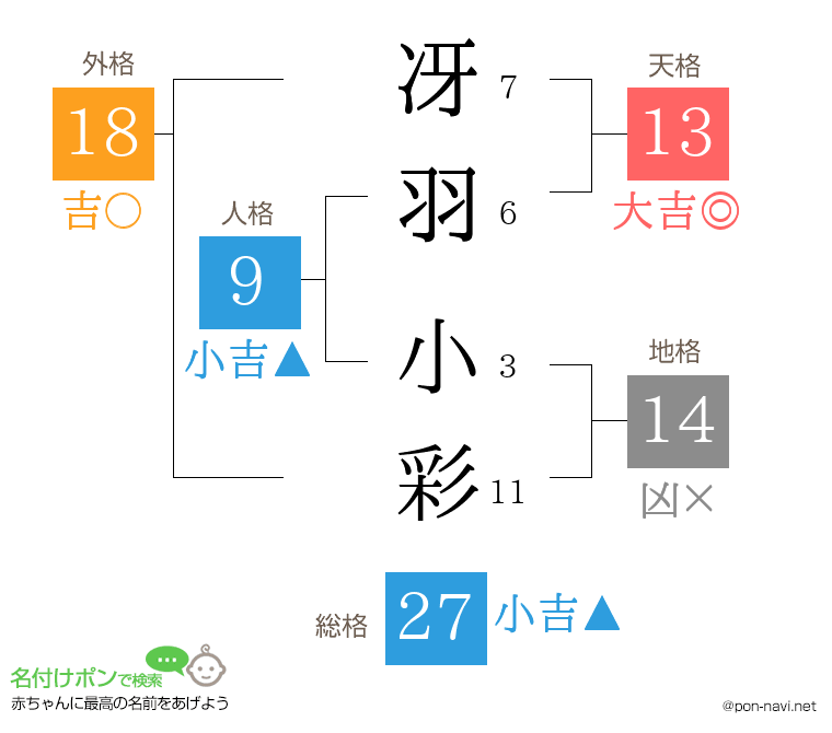 冴羽 小彩さんの姓名判断結果