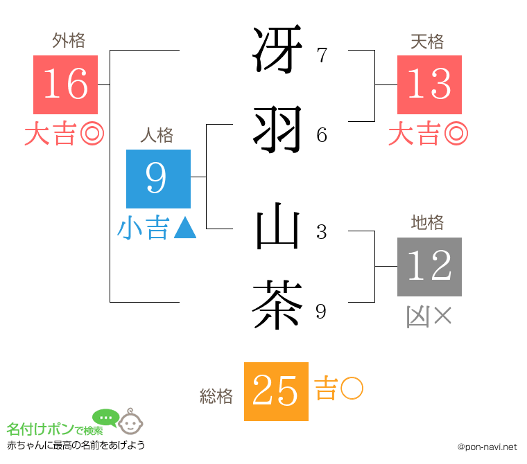 冴羽 山茶さんの姓名判断結果