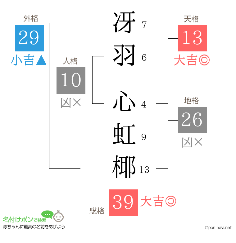 冴羽 心虹椰さんの姓名判断結果