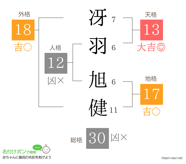 冴羽 旭健さんの姓名判断結果