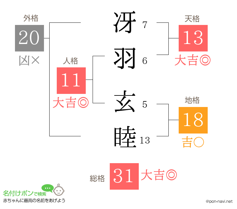 冴羽 玄睦さんの姓名判断結果