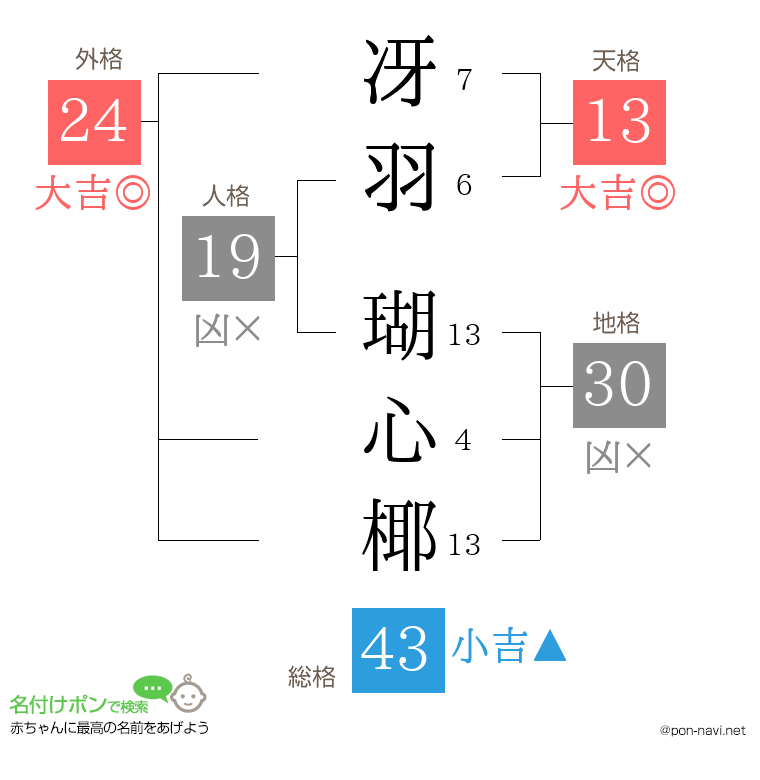 冴羽 瑚心椰さんの姓名判断結果