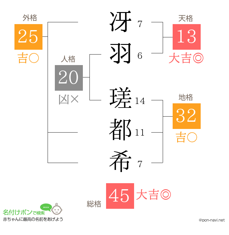 冴羽 瑳都希さんの姓名判断結果