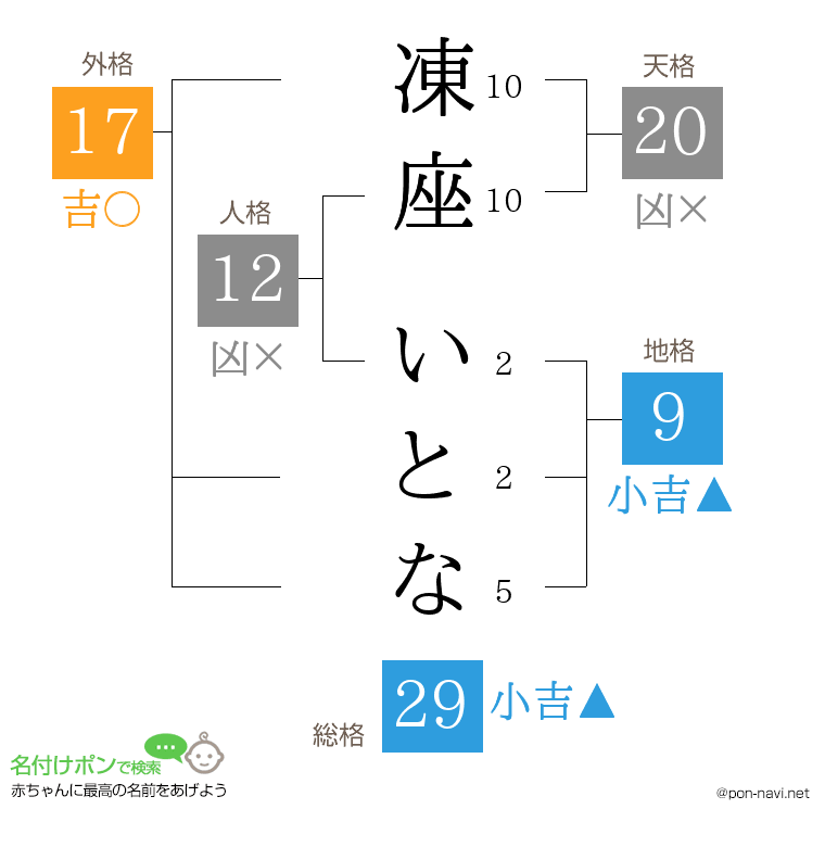 凍座 いとなさんの姓名判断結果
