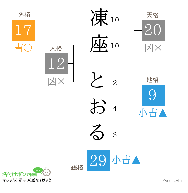 凍座 とおるさんの姓名判断結果