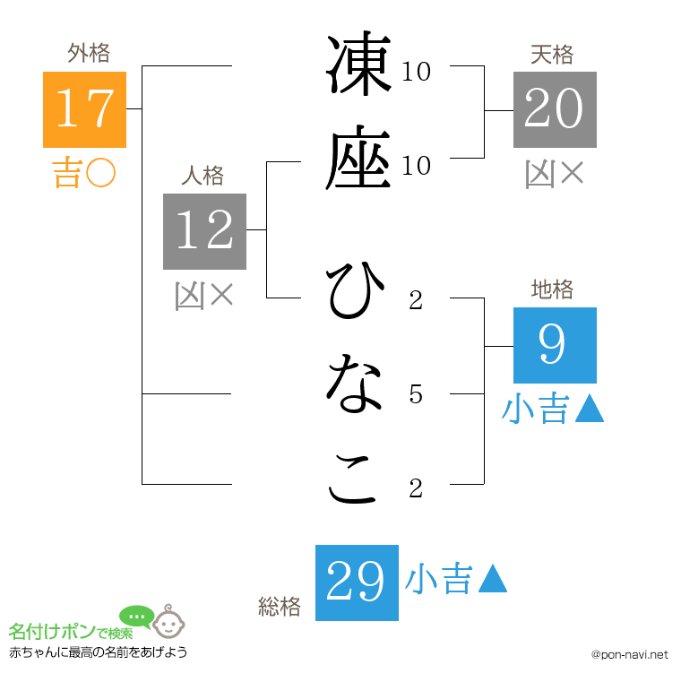 凍座 ひなこさんの姓名判断結果