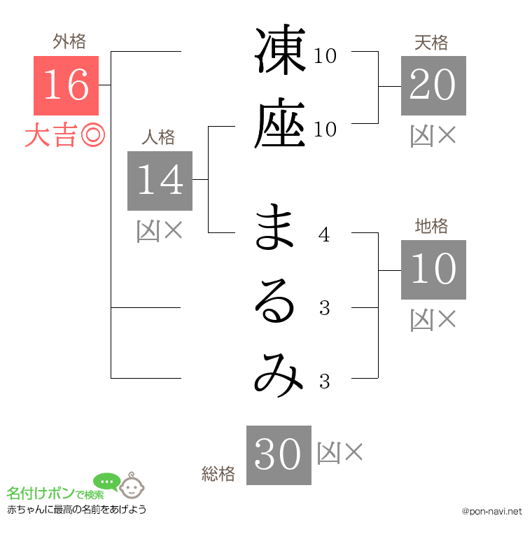 凍座 まるみさんの姓名判断結果