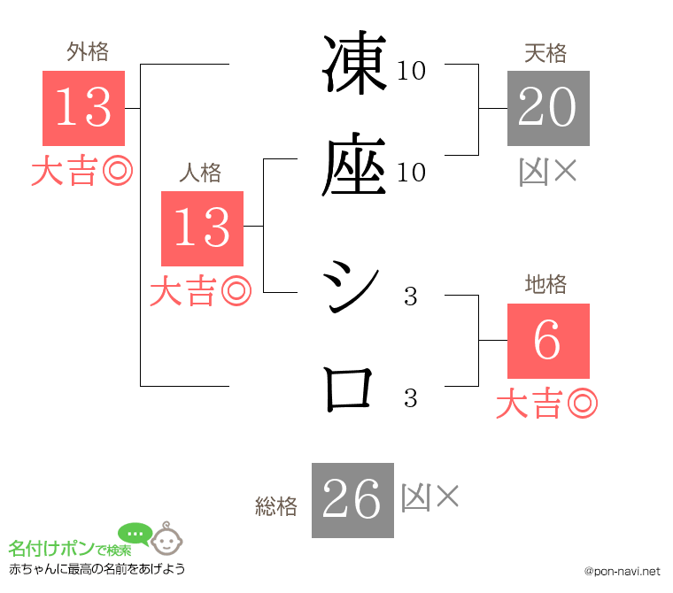 凍座 シロさんの姓名判断結果