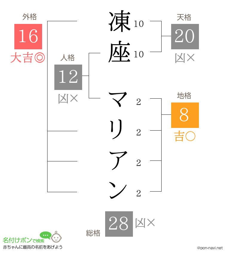 凍座 マリアンさんの姓名判断結果