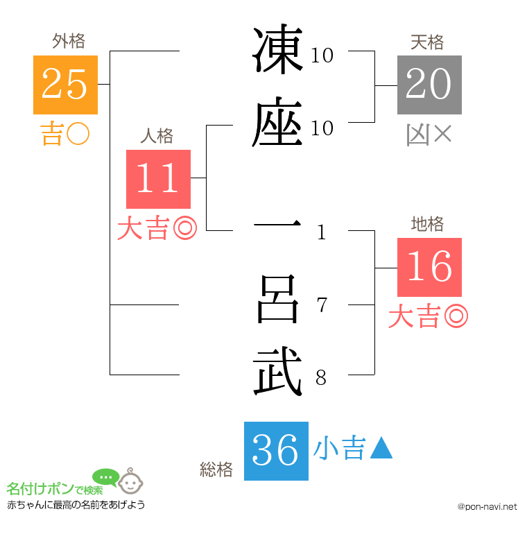 凍座 一呂武さんの姓名判断結果