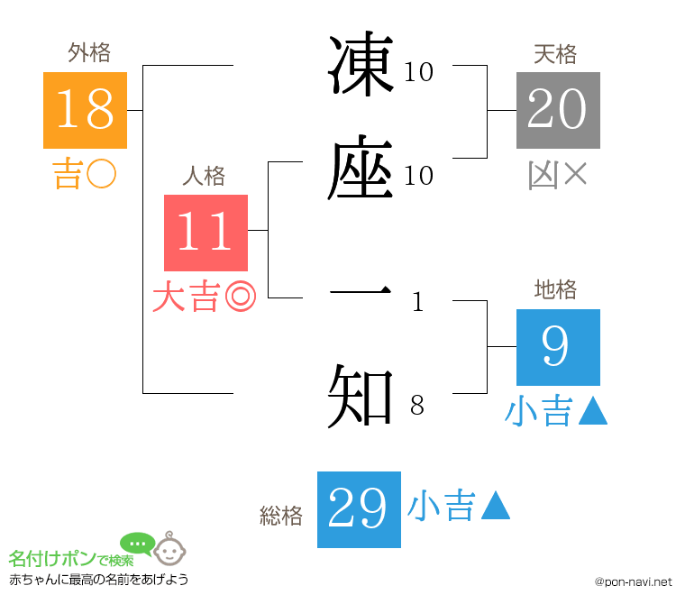 凍座 一知さんの姓名判断結果