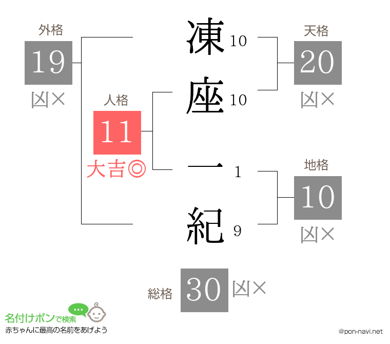 凍座 一紀さんの姓名判断結果