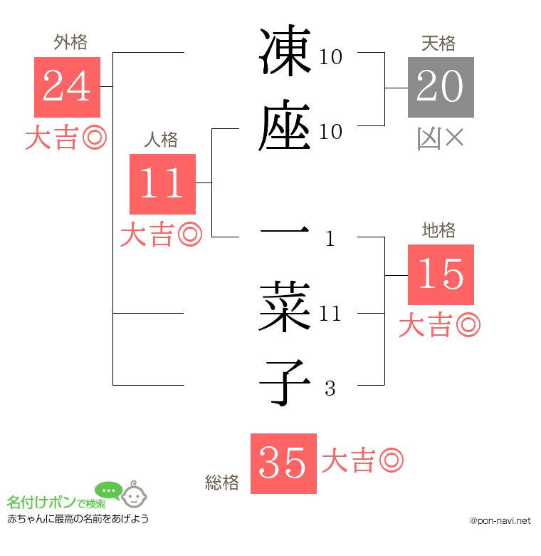 凍座 一菜子さんの姓名判断結果