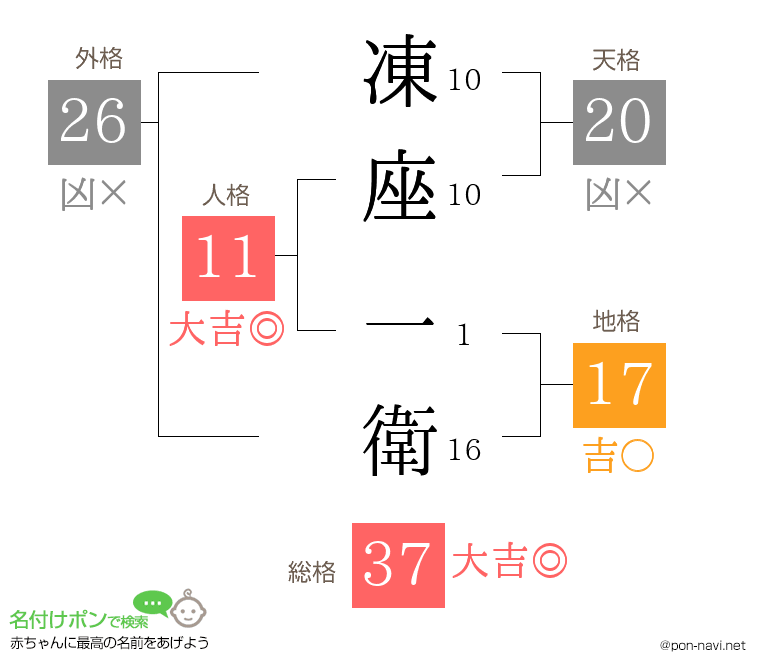 凍座 一衛さんの姓名判断結果