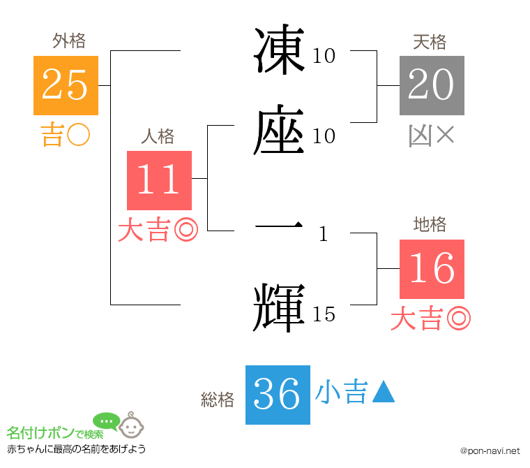 凍座 一輝さんの姓名判断結果