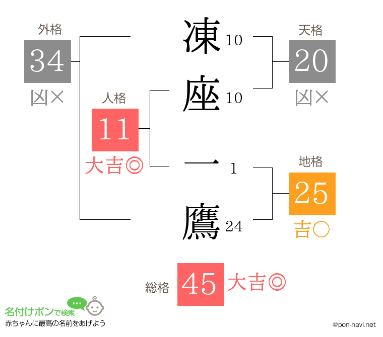 凍座 一鷹さんの姓名判断結果