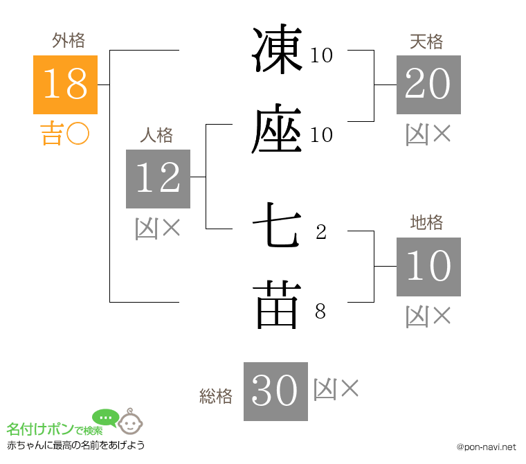 凍座 七苗さんの姓名判断結果