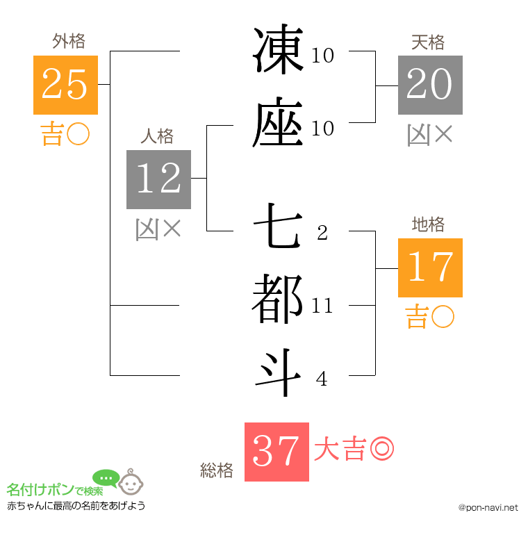 凍座 七都斗さんの姓名判断結果