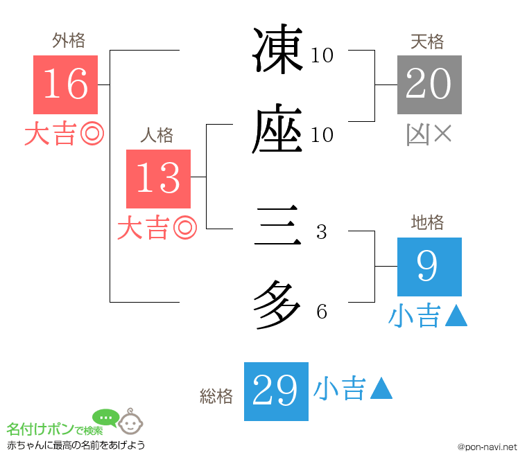 凍座 三多さんの姓名判断結果