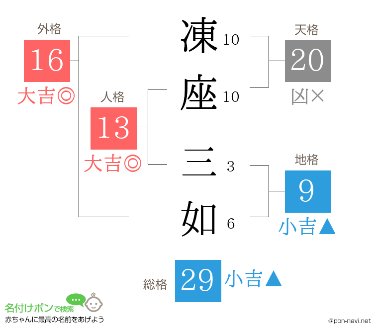 凍座 三如さんの姓名判断結果