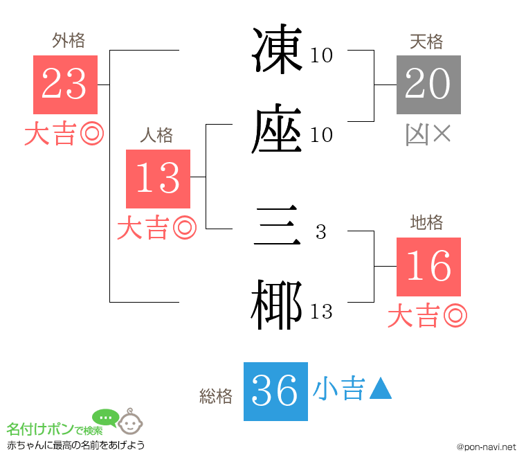 凍座 三椰さんの姓名判断結果